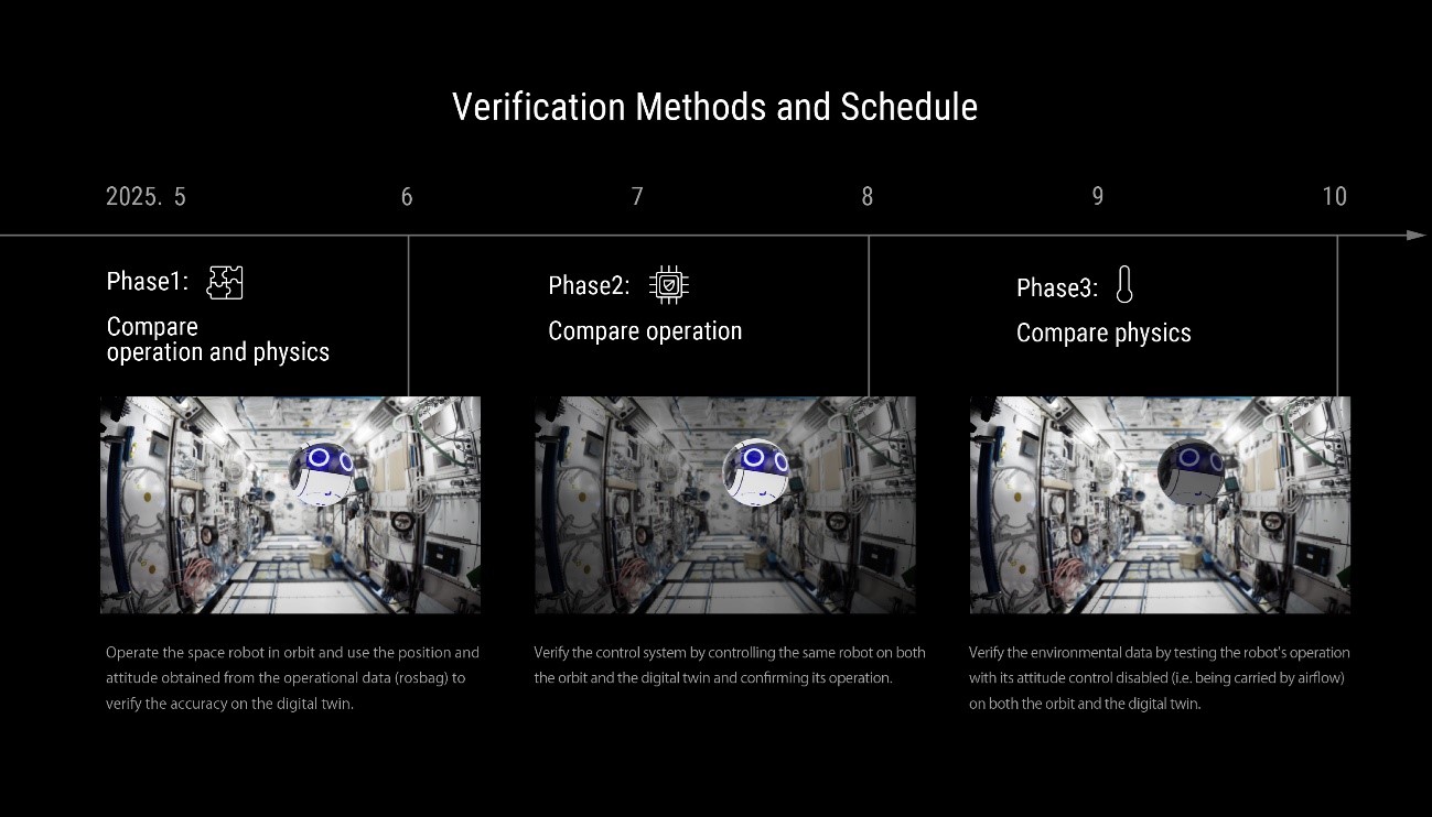 Schedule Phase 1: Compare operation and physics (～2025.6), Phase 2: Compare operation (2025.6～2025.8), Phase 3: Compare physics (2025.8～2025.10)