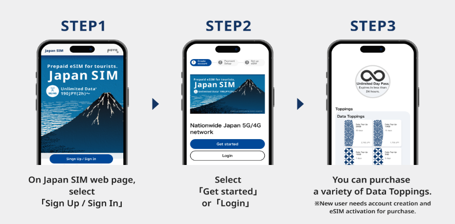 STEP1: On Japan SIM web page, select "Sign Up/Sign In", STEP2: Select "Get started" or "Login", STEP3: You can purchase a variety of Data Toppings. *New user needs account creation and eSIM activation for purchase.