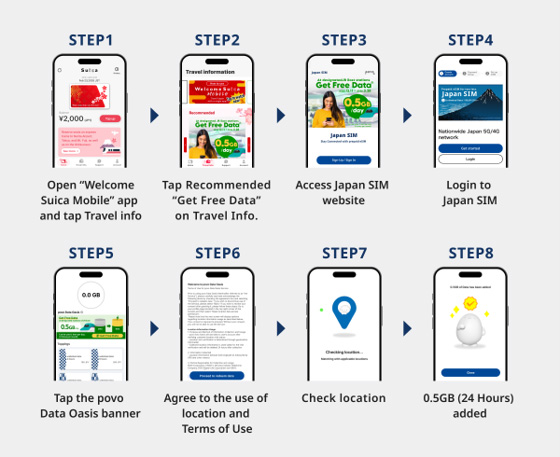 STEP1: Open "Welcome Suica Mobile" app and tap Travel info, STEP2: Tap Recommended "Get Free Data" on Travel Info., STEP3: Access Japan SIM website, STEP4: Login to Japan SIM, STEP5: Tap the povo Data Oasis banner, STEP6: Agree to the use of location and Terms of Use, STEP7: Check location, STEP8: 0.5GB (24 Hours) added