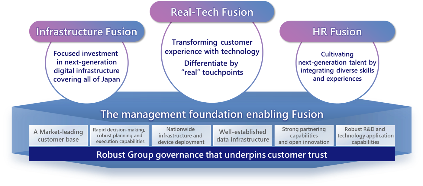 image: New Value Creation Model: "Fusion"
