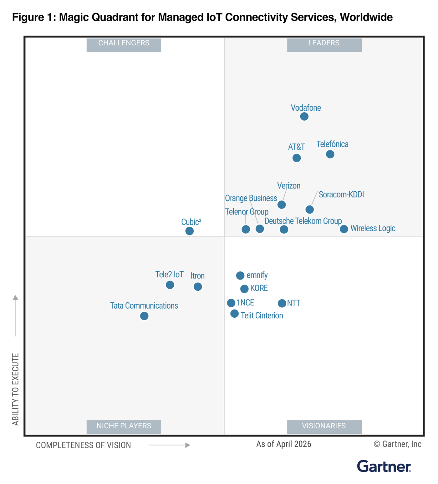 2026 Gartner® Magic Quadrant™ for Managed IoT Connectivity Services, Worldwide