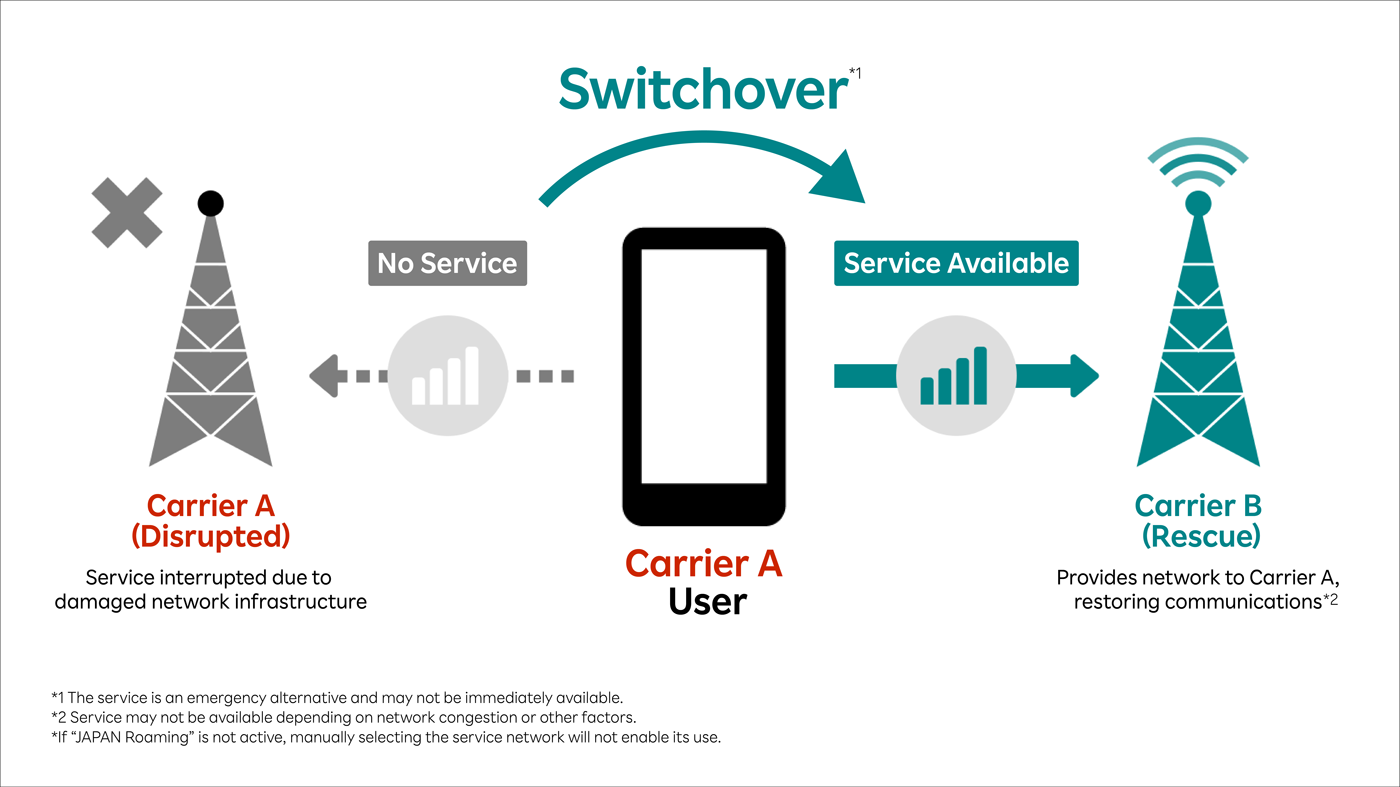 Service overview diagram