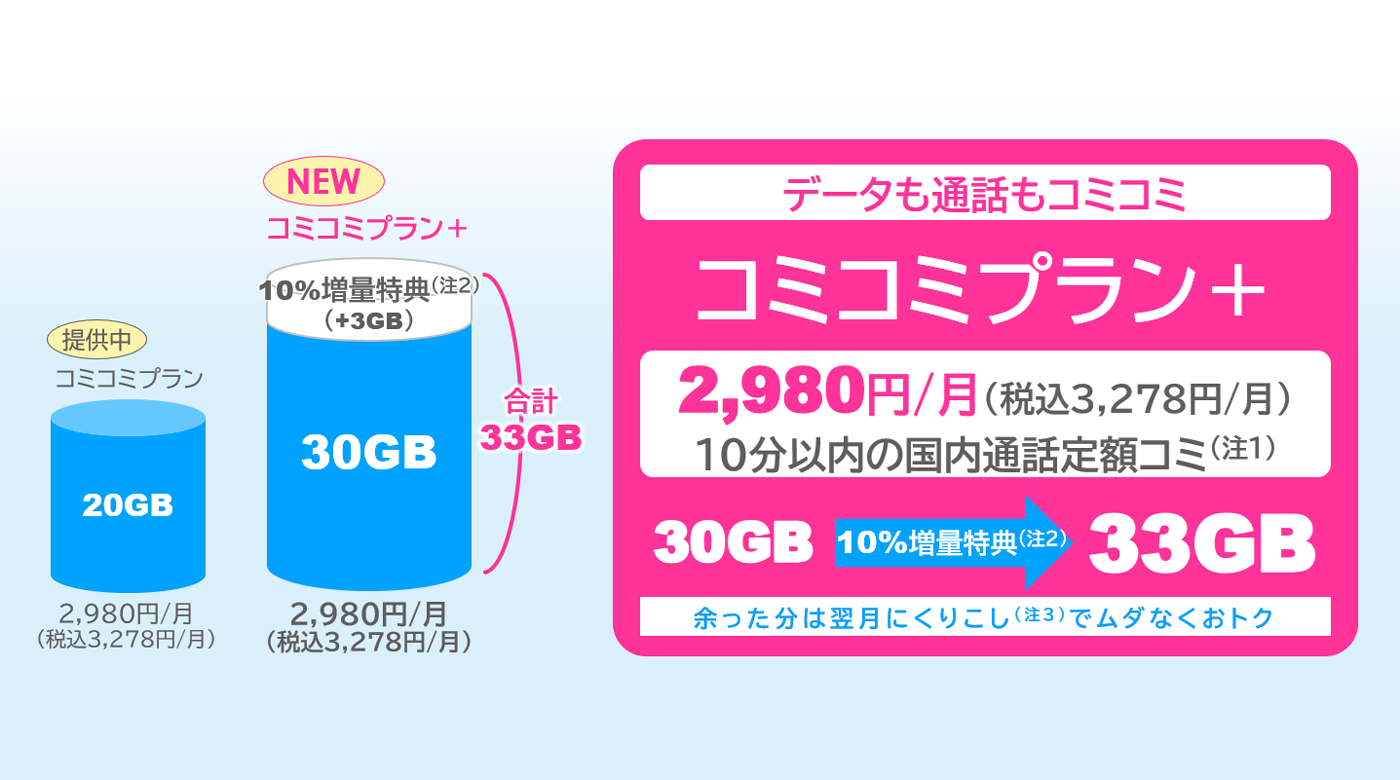 データも通話もコミコミ コミコミプラン＋ 2,980円／月（税込3,278円／月）10分以内の国内通話定額コミ（注1）30GBから10％増量特典（注2）で33GBに 余った分は翌月にくりこし（注3）でムダなくおトク