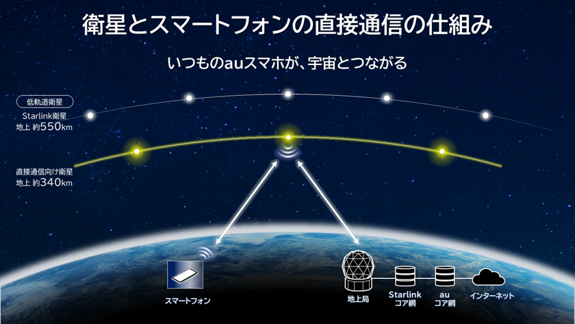 衛星とスマートフォンの直接通信の仕組み