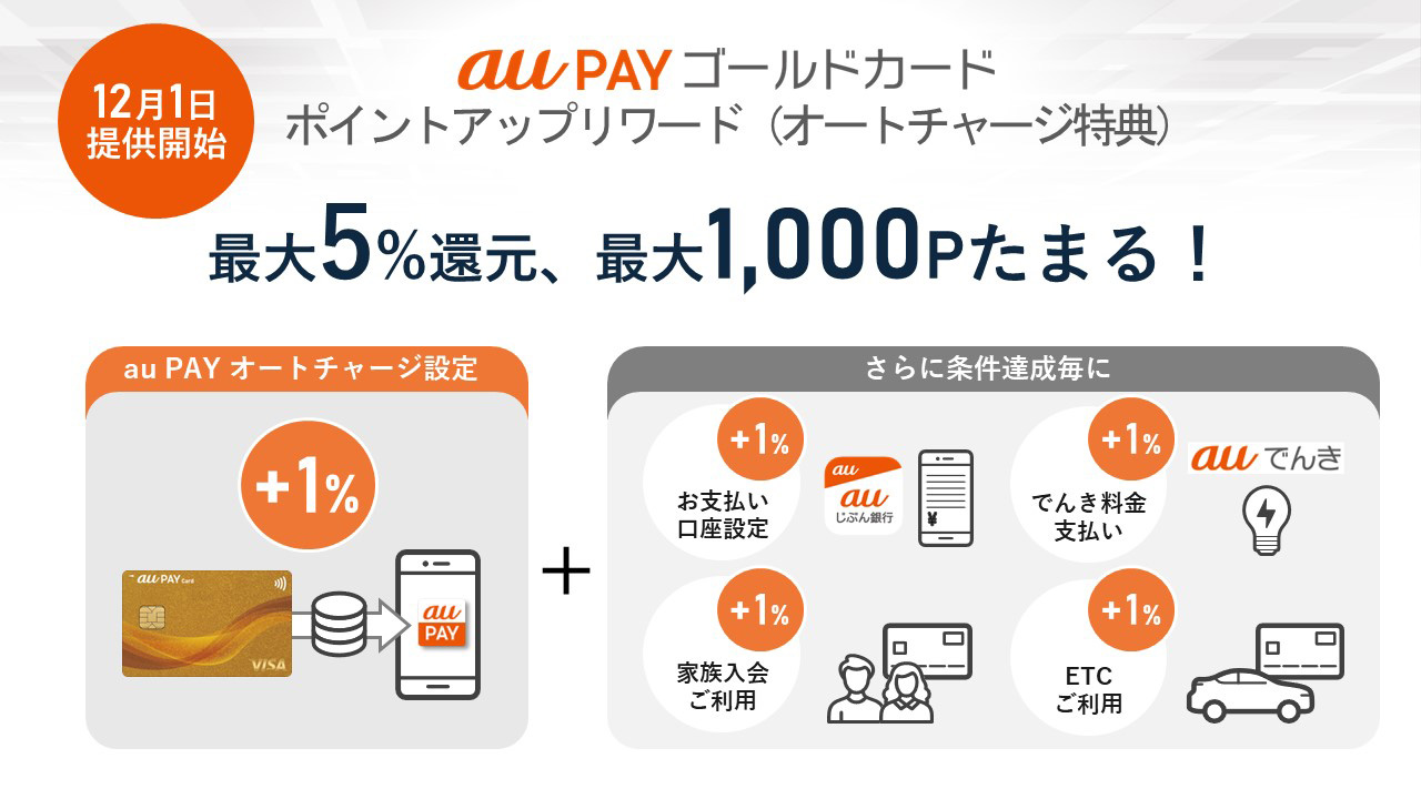 12月1日提供開始 au PAY ゴールドカード ポイントアップリワード（オートチャージ特典）最大5％還元、最大1,000ポイントたまる！