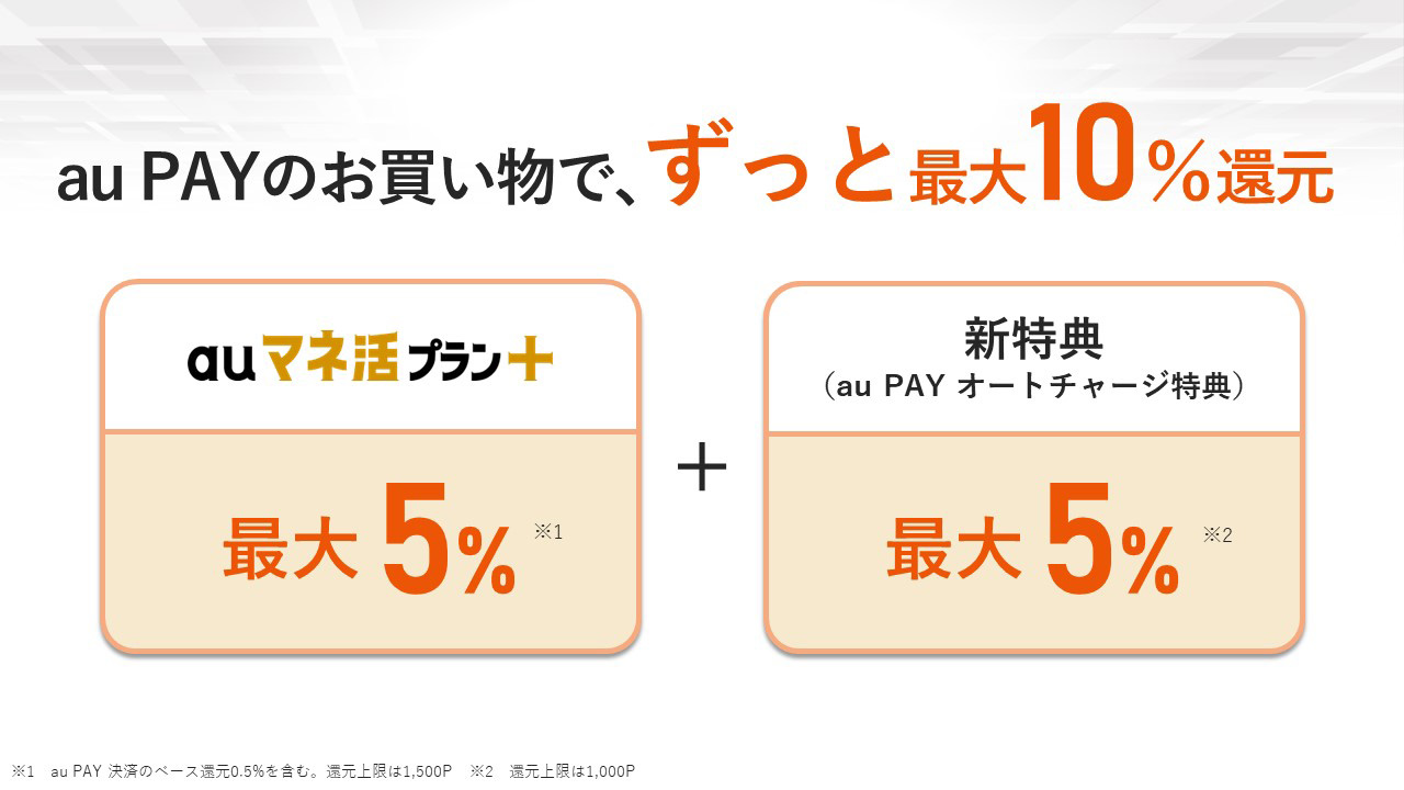 au PAYのお買い物で、ずっと最大10％還元。auマネ活プラン＋で最大5％。※au PAY 決済のベース還元0.5％を含む。還元上限は1500ポイント。新特典（au PAY オートチャージ特典）で最大5％。※還元上限は1,000ポイント。