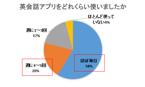 Q.英会話アプリをどれくらい使いましたか A.ほぼ毎日：58％ 週に4回～5回：20％ 週に1回～3回：17％ ほとんど使っていない：4％