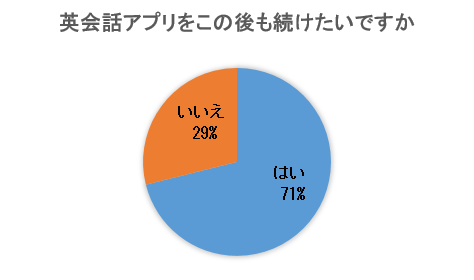 Q.英会話アプリを今後も続けたいですか A.はい：71％ いいえ：29％