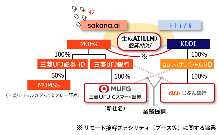 ※リモート接客ファシリティ（ブース等）に関する協業