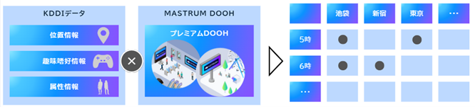 概要図：ターゲッティング配信 powered by KDDI