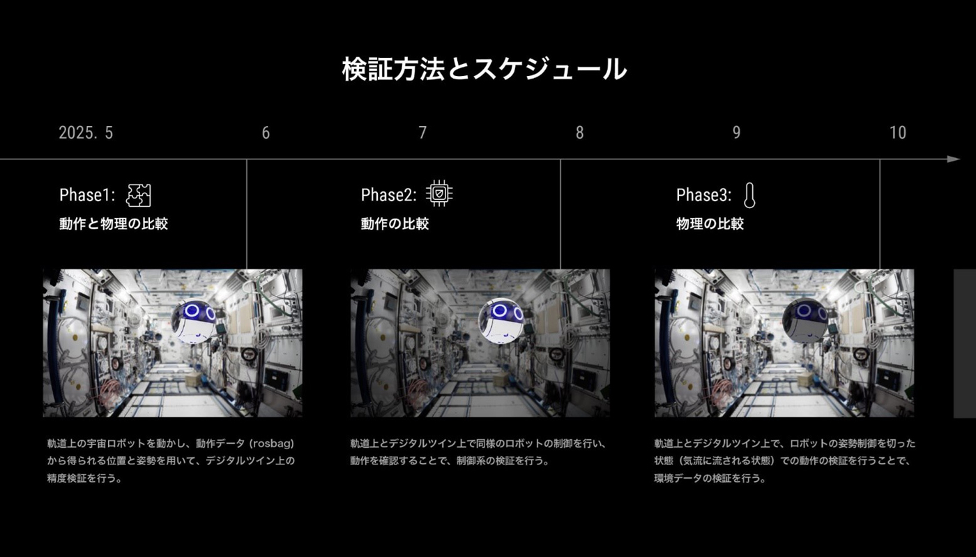 スケジュール Phase 1：動作と物理の比較（～2025.6）, Phase 2：動作の比較（2025.6～2025.8）, Phase 3：物理の比較（2025.8～2025.10）