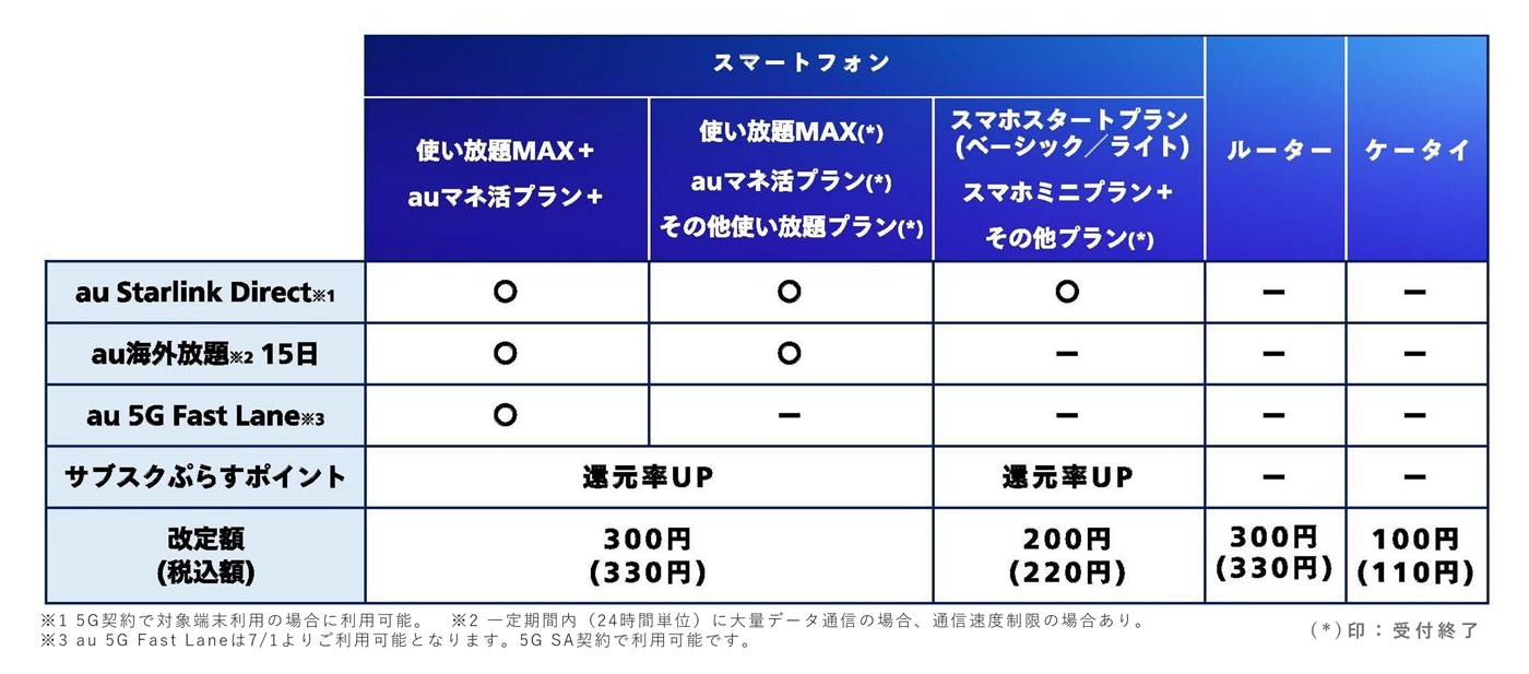 表:既存プランのサービス変更内容および改定額