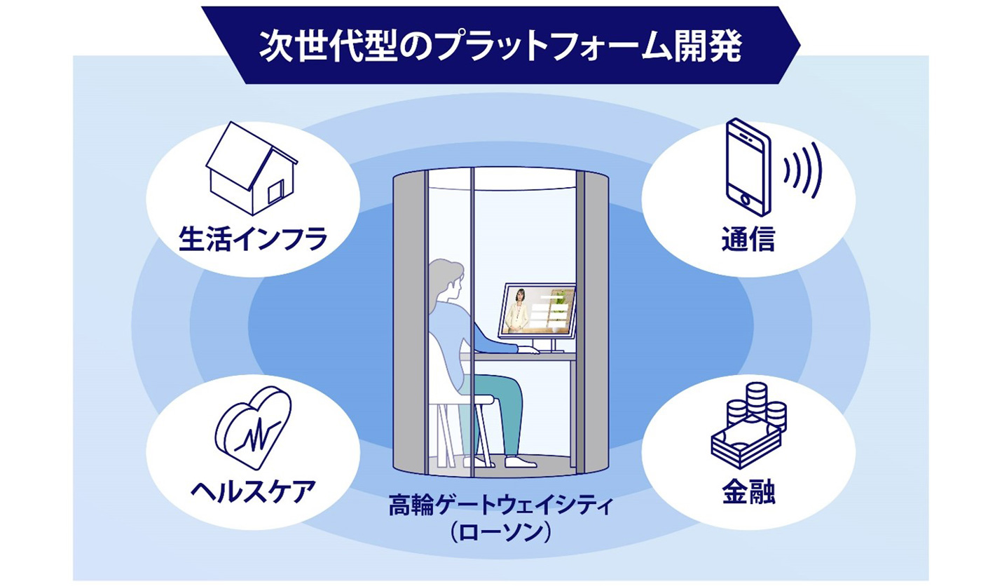 次世代型のプラットフォーム開発のイメージ図