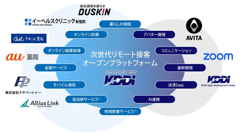 次世代リモート接客オープンプラットフォーム構築のイメージ図