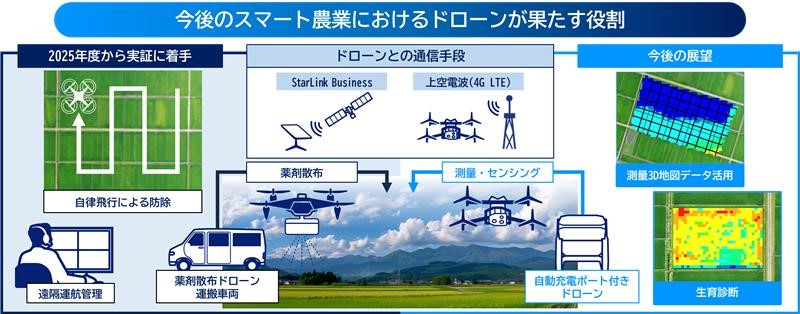 今後のスマート農業におけるドローンが果たす役割 概要