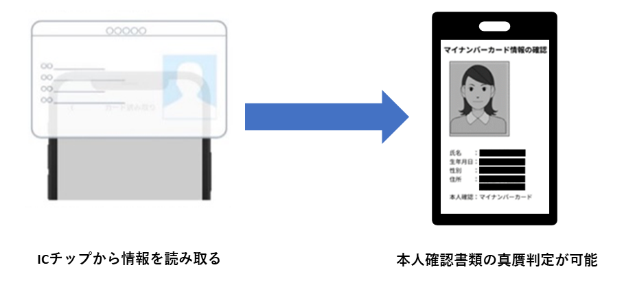 ICチップから情報を読み取ると本人確認書類の真贋判定が可能