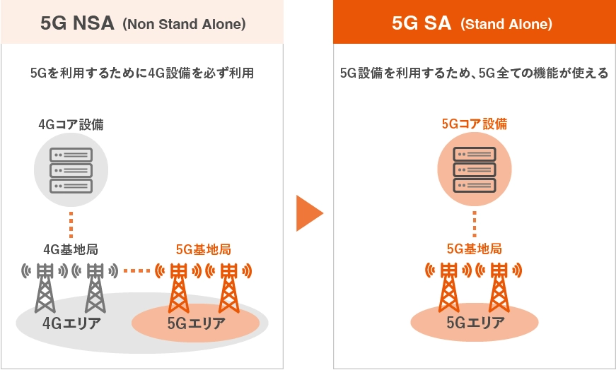 5G SAの概要
