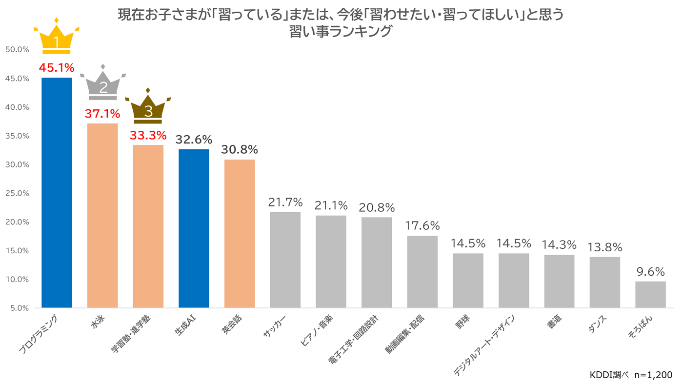 グラフ:現在お子さまが「習っている」または、今後「習わせたい・習ってほしい」と思う習い事ランキング