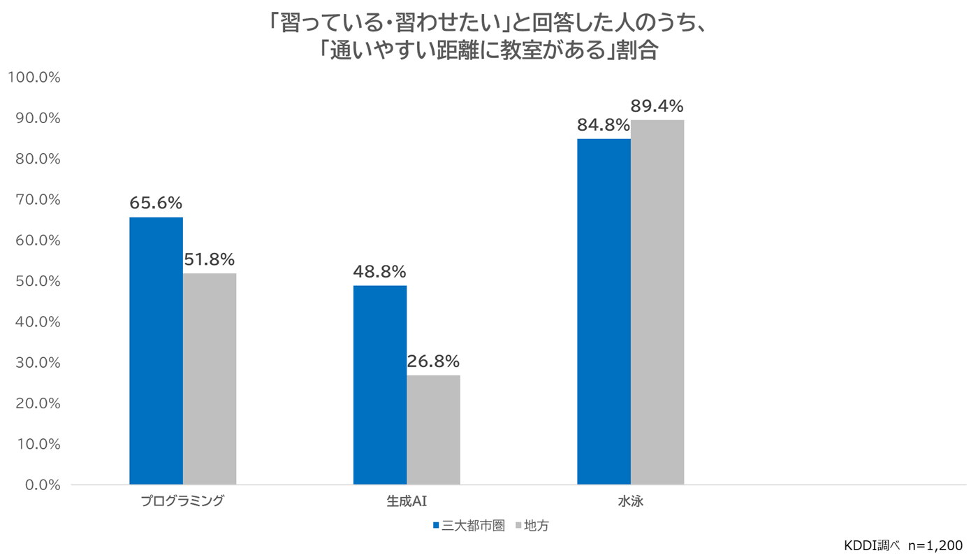 グラフ:「習っている・習わせたい」と回答した人のうち、「通いやすい距離に教室がある」割合