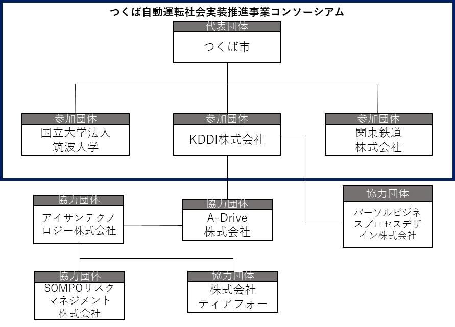 つくば自動運転社会実装推進事業コンソーシアム概要図