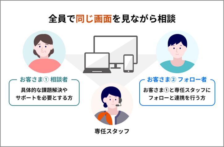 全員で同じ画面を見ながら相談