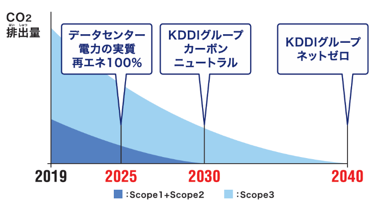 KDDI GREEN PLAN タイムライン