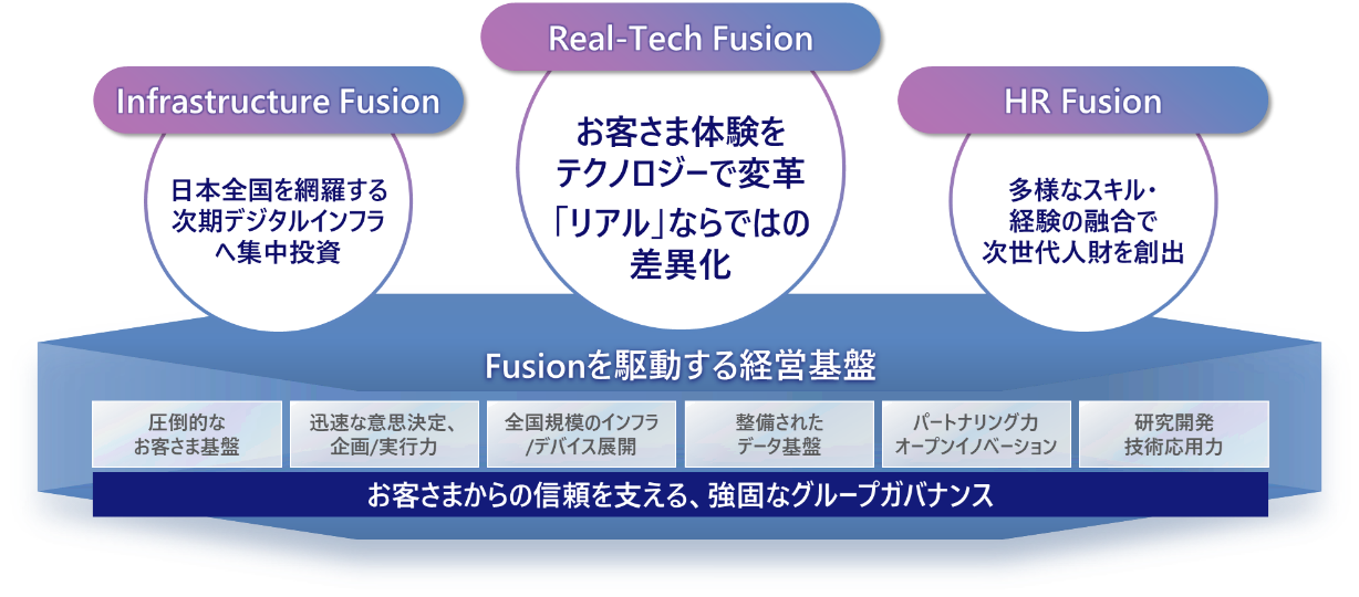 新たな価値創造手法「Fusion」