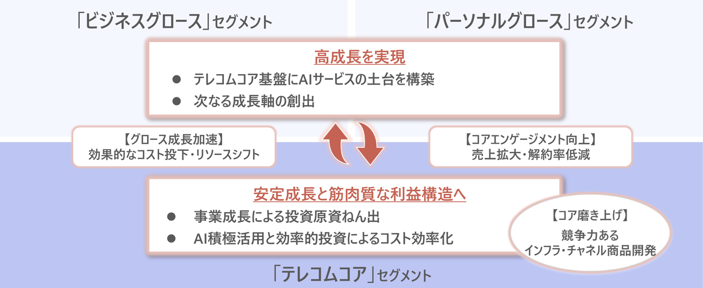 3つの事業セグメント