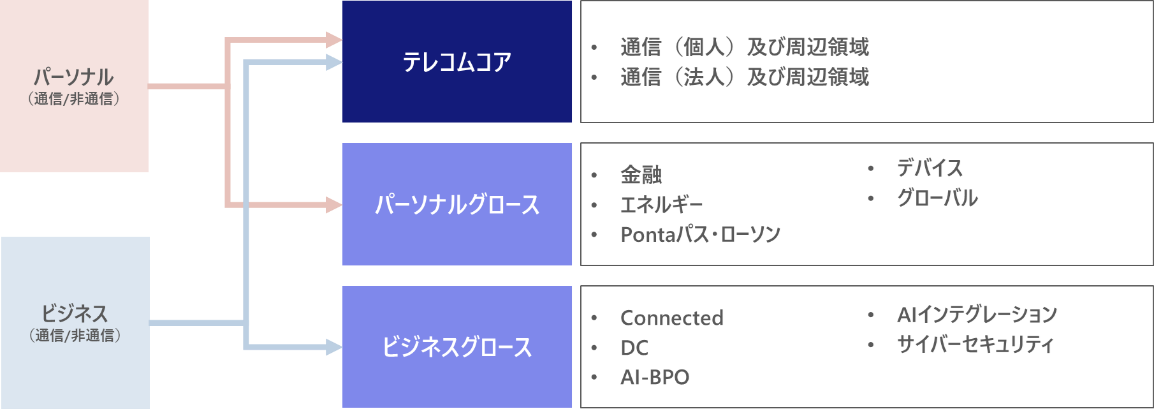 新セグメントのグロース領域