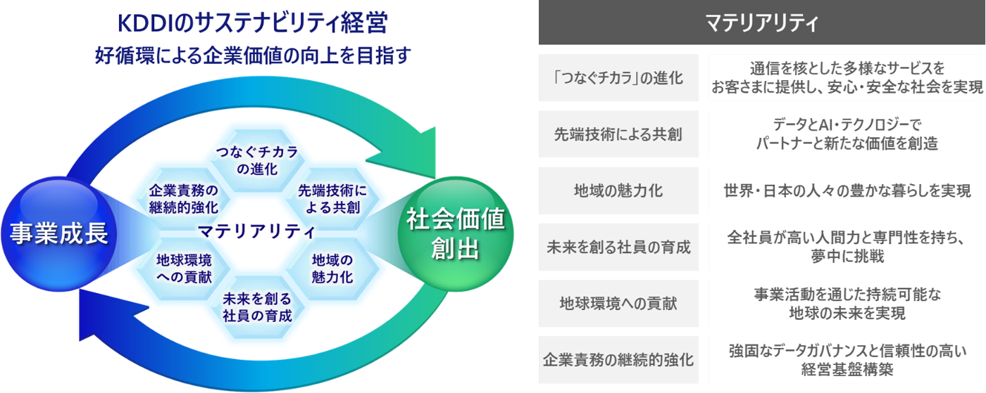 サステナビリティ経営