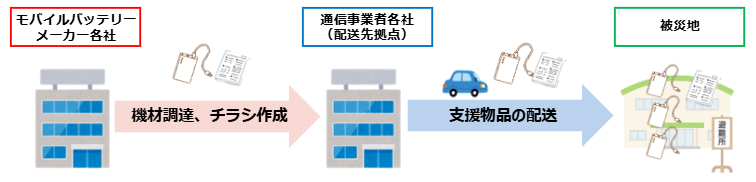大規模災害発生時の取り組み イメージ図