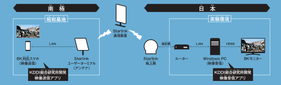 Starlinkを活用した8K映像リアルタイム伝送の概要