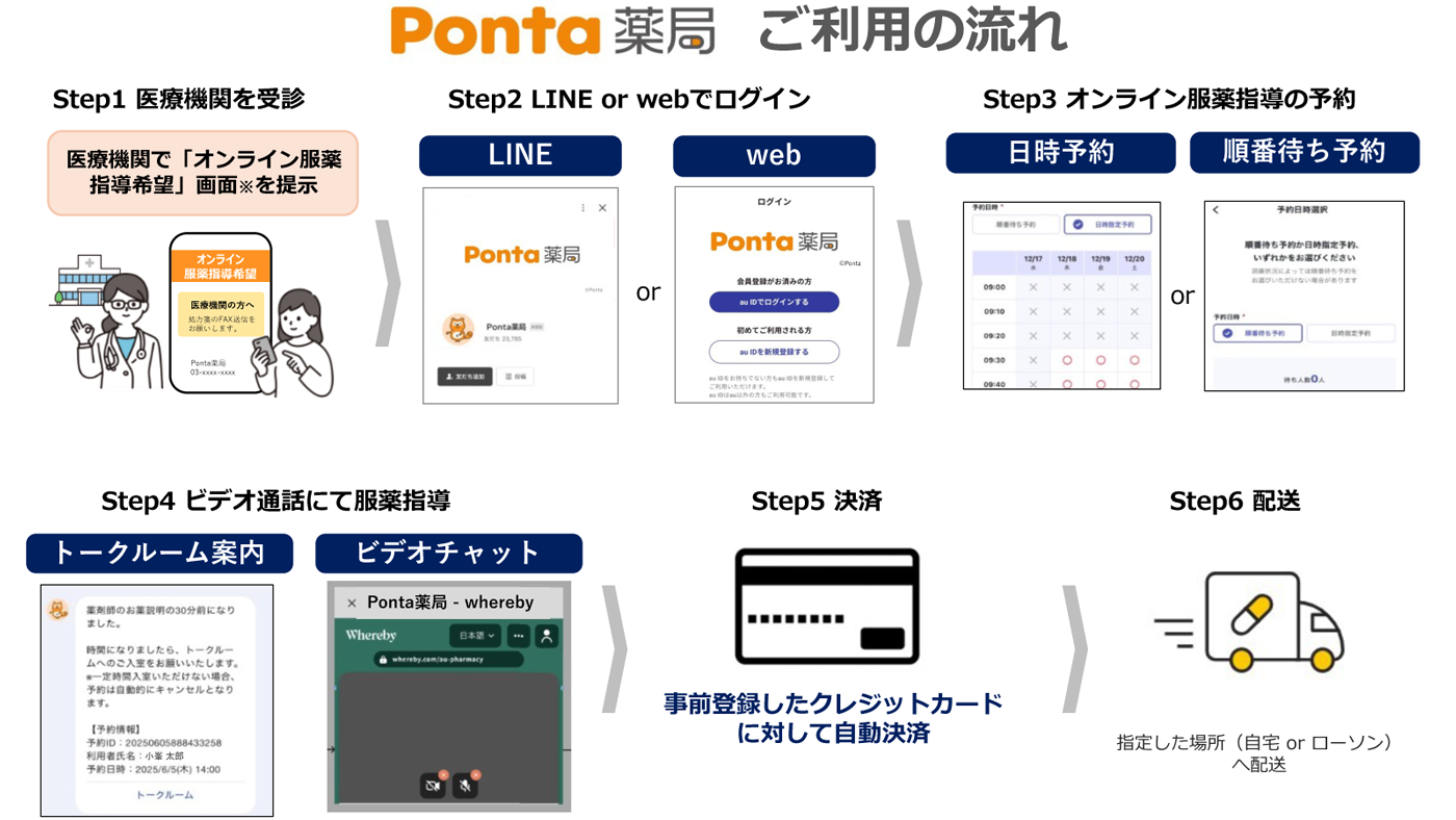Step1：医療機関を受信、Step2：LINEまたはWebでログイン、Step3：オンライン服薬指導の予約、Step4：ビデオ通話にて服薬指導、Step5：決済、Step6：配送。