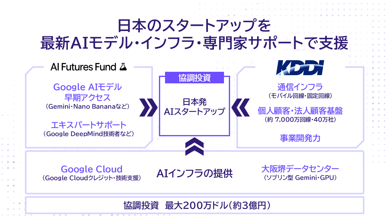 スタートアップへの支援内容 概要図