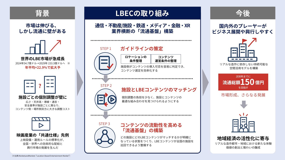 LBECの取り組み 概要図