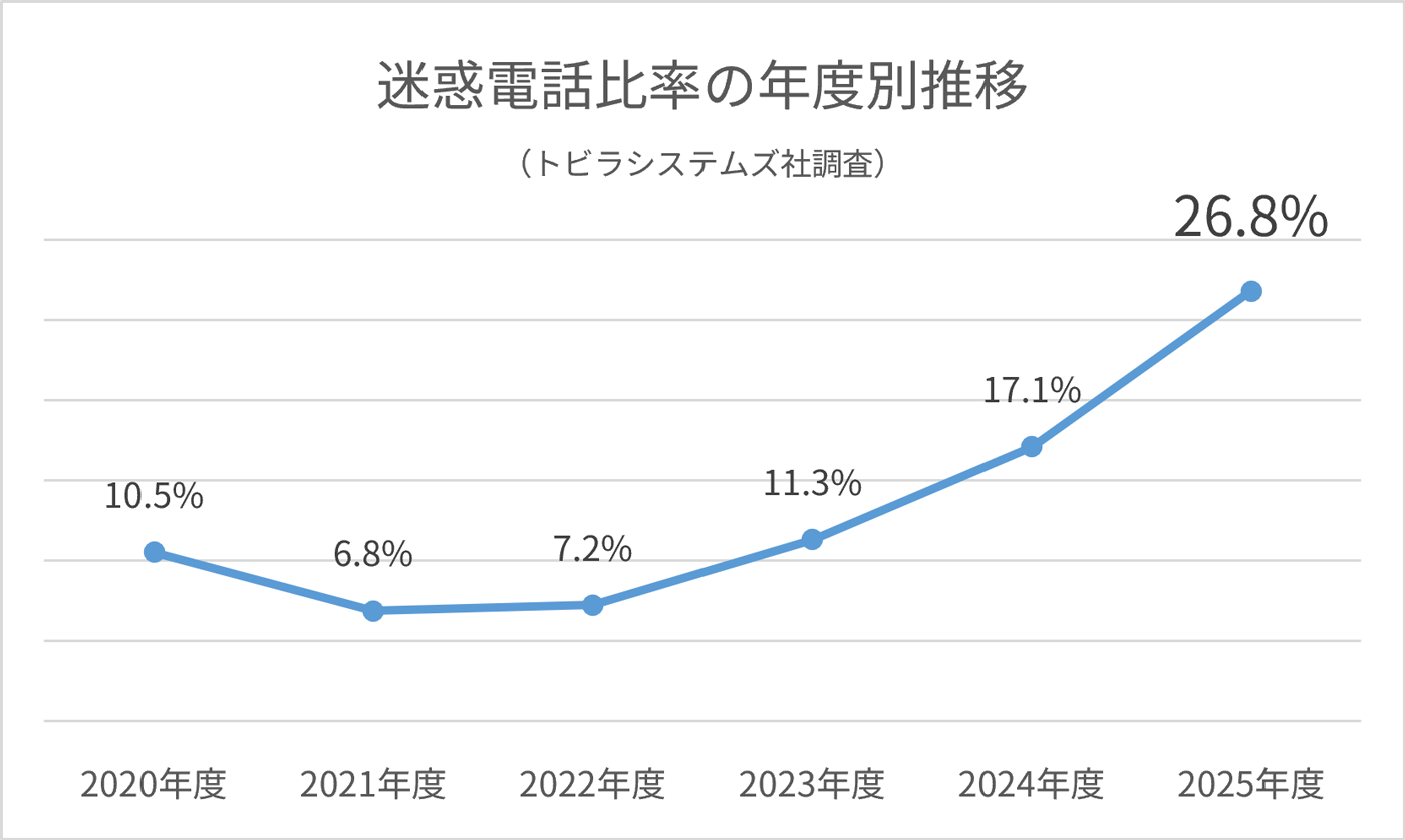 グラフ:迷惑電話比率の年度別推移(トビラシステムズ社調査)