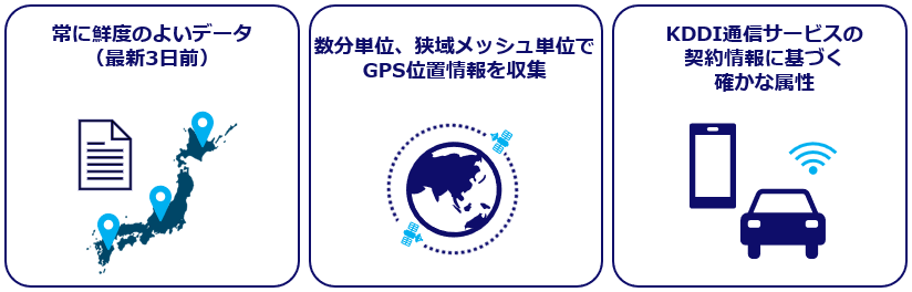 KDDIの位置情報データの特長です。3点あります。1つめは、常に最新3日前のデータに更新し続け、鮮度のよいデータであること。2つめは、数分単位・境域メッシュ単位できめ細かなGPS位置情報を収集できること。3つめは、KDDI通信サービスの契約情報に基づく信頼性の高い属性情報が得られることです。