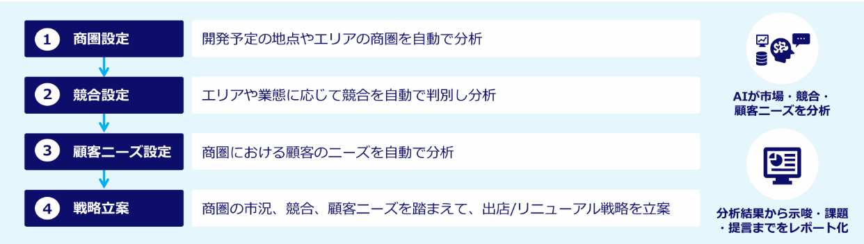 KDDI Market Compassの利用イメージです。4段階あります。第一に、商圏設計を行います。開発予定の地点やエリアの証券を自動で分析します。第二に、競合設計を行います。エリアや業態に応じて競合を自動で判別し、分析します。第三に、顧客ニーズ設定を行います。商圏における顧客のニーズを自動で分析します。第四に、戦略立案を行います。商圏の市況、競合、顧客ニーズを踏まえて、出店/リニューアル戦略を立案します。