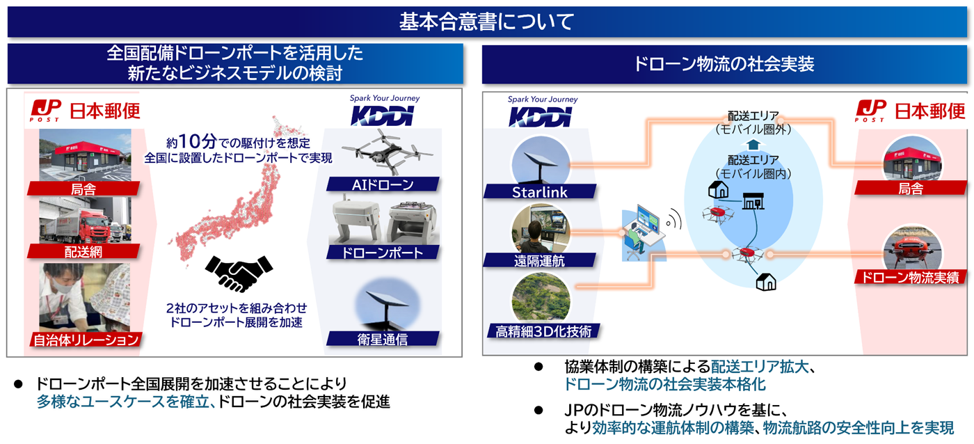 基本合意書の概要