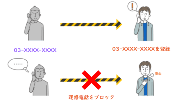 「迷惑電話撃退サービス」イメージ図