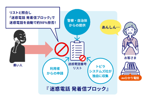 「迷惑電話 発着信ブロック」イメージ図