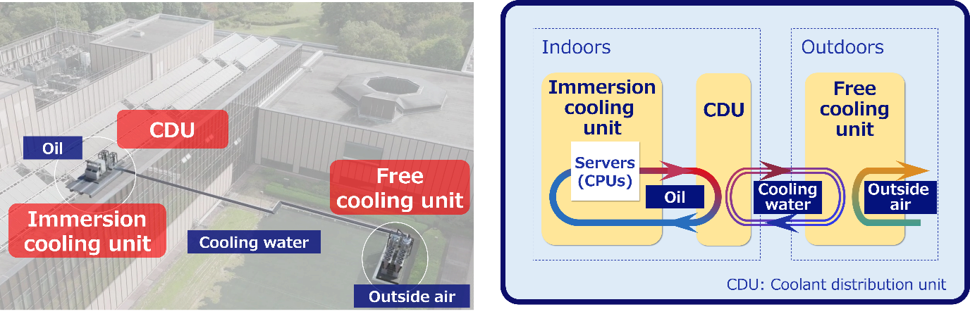 Configuration of immersion cooling and free cooling units