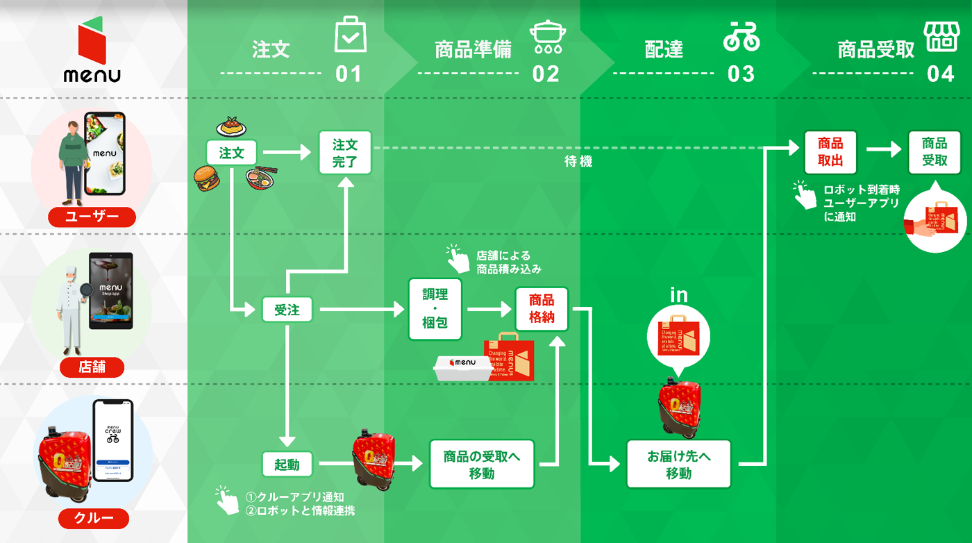 サービスの流れ