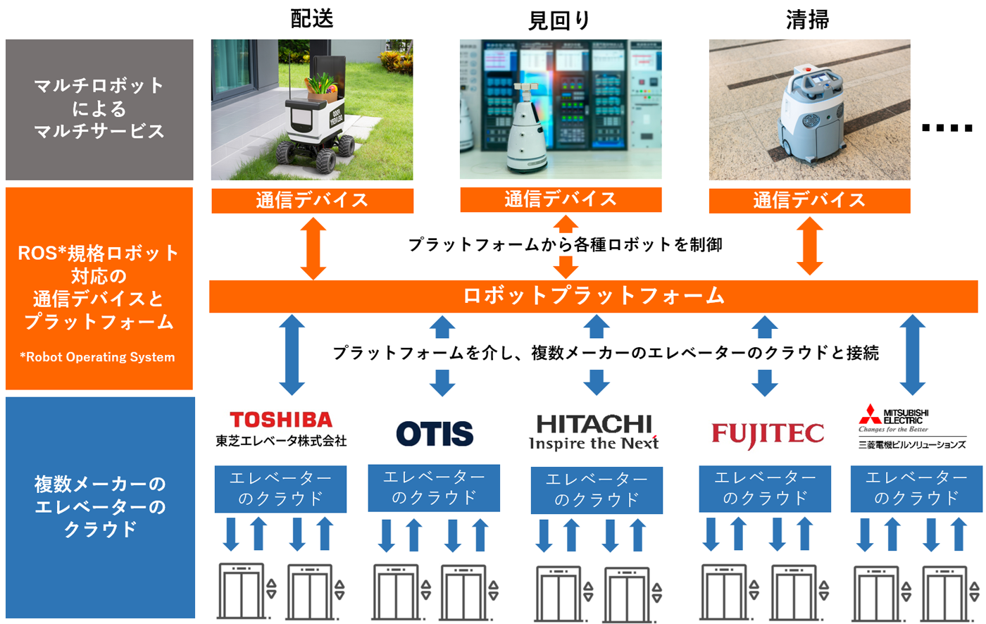 本プラットフォームと各エレベーターのクラウドとの接続イメージ