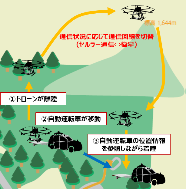 本実証のイメージ