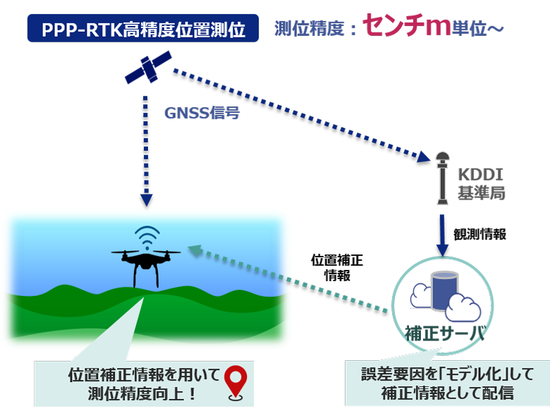 PPP-RTK高精度位置測位