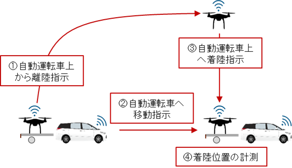 評価実験シナリオの概要