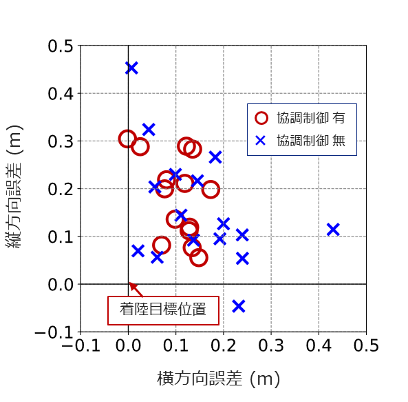 評価実験におけるドローンの着陸位置の計測結果