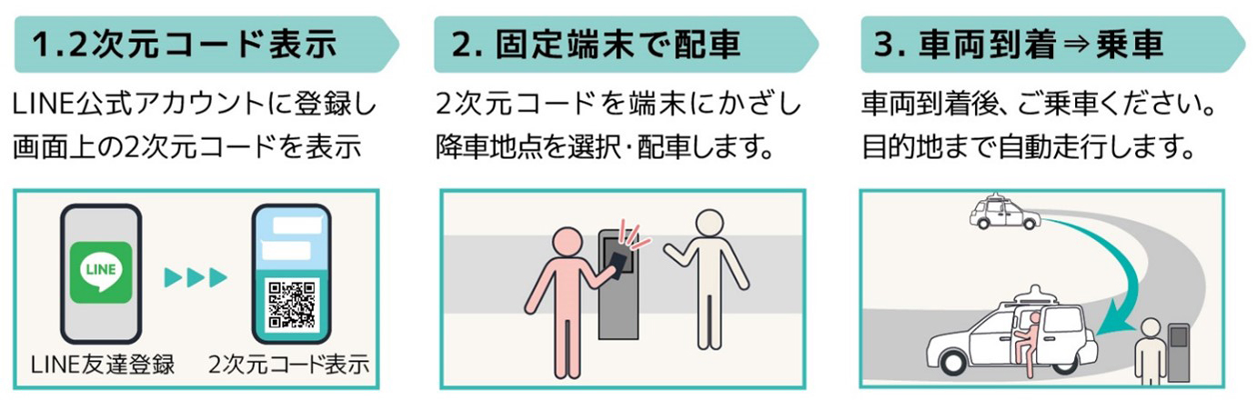 1. 2次元コード表示 2. 固定端末で配車 3. 車両到着⇒乗車