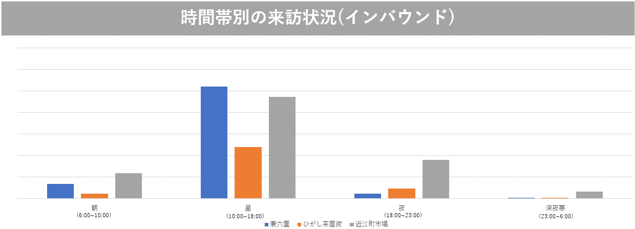 時間帯別の来訪状況（インバウンド）